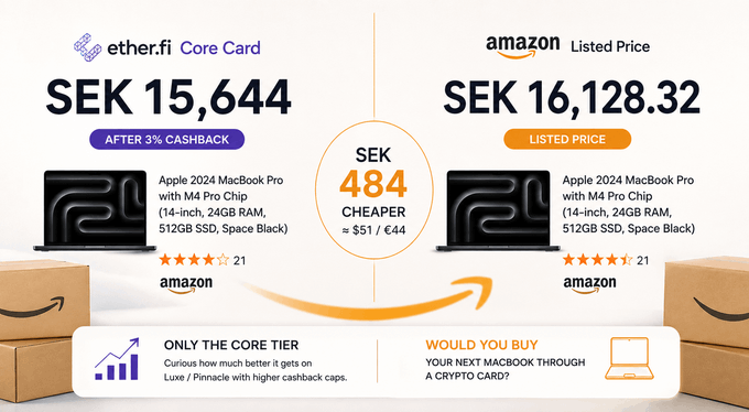 A promotional graphic comparing the price of an Apple 2024 MacBook Pro with M4 Pro Chip (14-inch, 24GB RAM, 512GB SSD, Space Black) on Amazon, showing the ether.fi Core Card price of SEK 15,644 after 3% cashback versus the Amazon listed price of SEK 16,128.32, resulting in SEK 484 savings (≈$51/€44). The image also notes that this deal is from the Core tier only, highlighting potential additional savings with the Luxe/Pinnacle tiers that offer higher cashback caps.