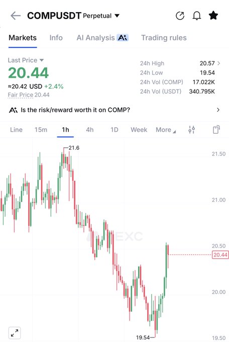 A trading chart of COMP/USDT Perpetual shows the price at 20.44 USD, up 2.4% from a 24h low of 19.54, with a brief rally attempt off the lows suggesting a potential upside move.