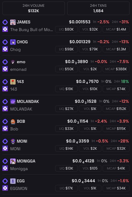 The image shows a cryptocurrency trading dashboard with 24H volume of $132K and 1,684 transactions across various meme tokens like JAMES, CHOG, emo, 143, MOLANDAK, BOB, MONI, MONIGGA, and EGG, with most tokens showing negative 24H price changes (red) while only 143 displays an 18% gain (green)—directly illustrating the poster's observation that "Gmonad, spotted one green only."