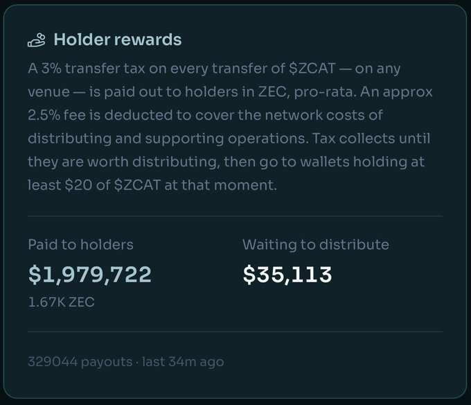 A dashboard titled "Holder rewards" details the $ZCAT memecoin distribution system, showing a 3% transfer tax paid to holders in ZEC with 2.5% deducted for network fees. It displays $1,979,722 (1.67K ZEC) paid out to holders across 329,044 payouts, with $35,113 waiting to be distributed to wallets holding at least $20 of $ZCAT.