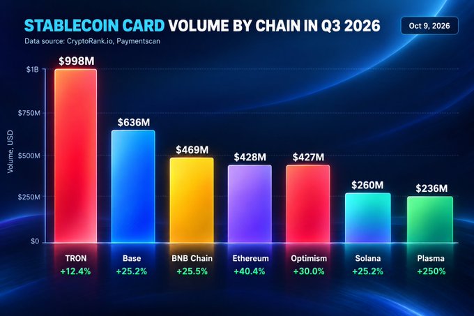 Bar chart titled 'STABLECOIN CARD VOLUME BY CHAIN IN Q3 2026' dated Oct 9, 2026, showing TRON leading at $998M (+12.4%), followed by Base $636M (+25.2%), BNB Chain $469M (+25.5%), Ethereum $428M (+40.4%), Optimism $427M (+30.0%), Solana $260M (+25.2%), and Plasma $236M (+250%).