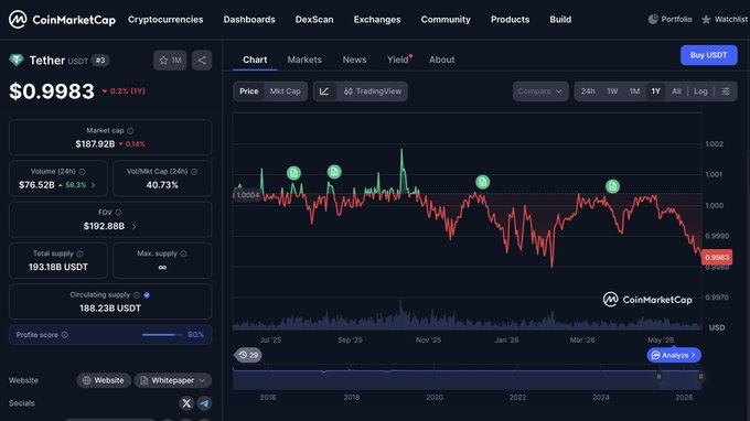 The image shows a stock market chart, possibly for Bitcoin or Ethereum, displayed with various lines and points indicating the price of the asset over time. The website name "Bisschen Tether FUD wäre noch auf der Bärenmarkt Bingo Karte!" is also visible in the image. This suggests that there might be a social media post related to the stock market or cryptocurrency, possibly offering Bitcoin trading tips or sharing information about specific cryptocurrencies like Ethereum.