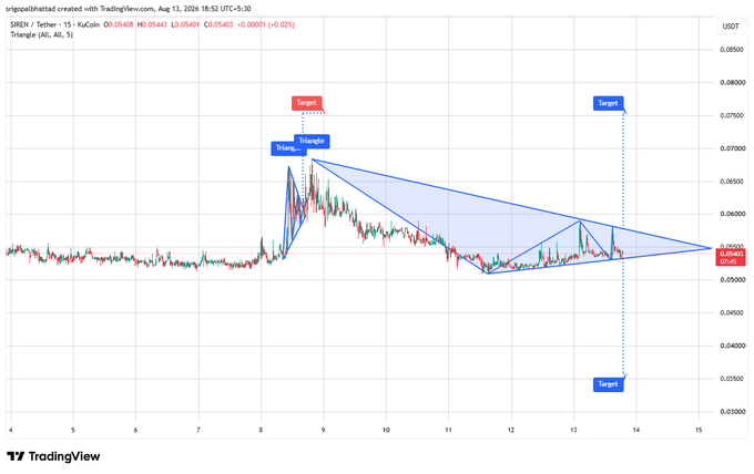 A TradingView candlestick chart for SREN/USDT shows a descending triangle pattern with target labels at approximately 0.0720 and 0.0380, created by TradingVew.com on August 13, 2024.