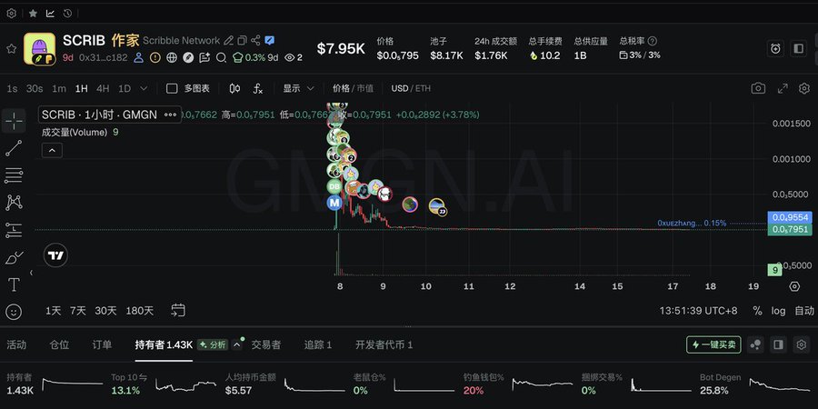 A cryptocurrency trading chart on GMGN.ai showing the token SCRIB with a price of $7.95K and the title 'SCRIB 作家 Scribble Network', displaying various market statistics.