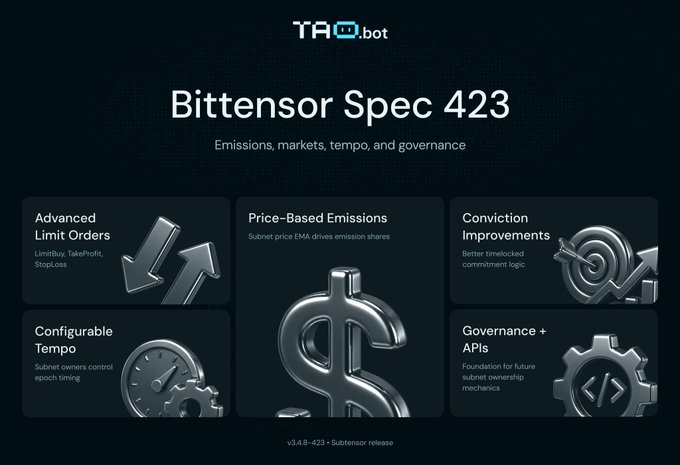 The image is a promotional graphic for Bittensor (TAO) Spec 423, highlighting key features: Advanced Limit Orders (Limit/Buy, TakeProfit, StopLoss), Price-Based Emissions (Subnet price EMA drives emission shares), Conviction Improvements (Better timelocked commitment logic), Configurable Tempo (Subnet owners control epoch timing), and Governance + APIs (Foundation for future subnet ownership mechanics), marked as v3.4.8-423 • Subtensor release. It visually summarizes the upgrade's focus on emissions, markets, tempo, and governance mentioned in the post.
