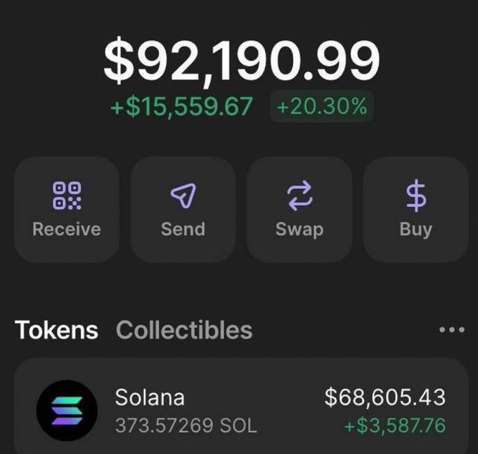 A cryptocurrency wallet interface shows a portfolio value of $92,190.99 (+$15,559.67, +20.30%) with Receive, Send, Swap, and Buy options, featuring a Solana holding worth $68,605.43.