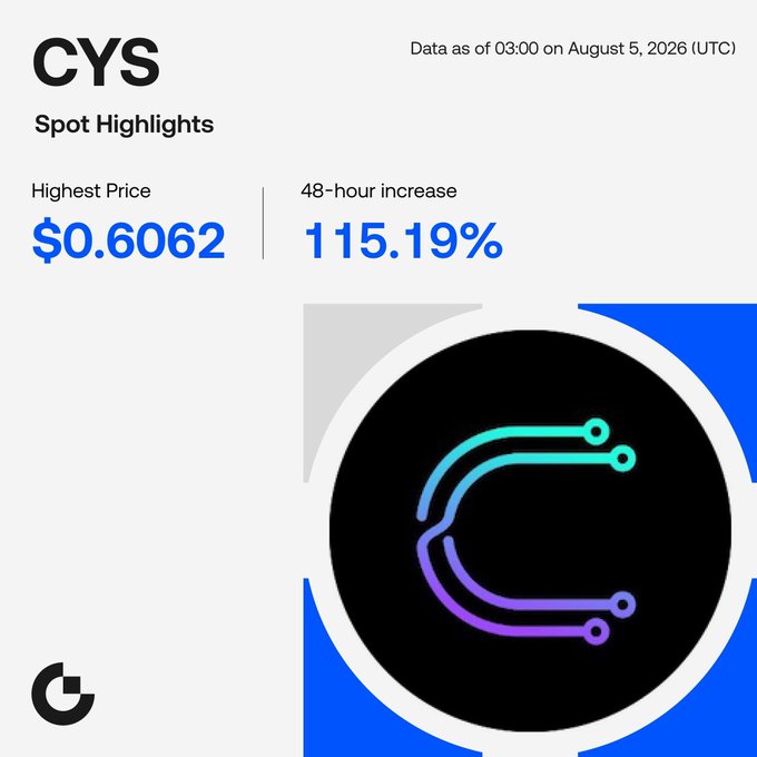 This image displays "CYS" cryptocurrency's spot highlights, showing a highest price of $0.6062 and a 48-hour increase of 115.19%. The logo in the image is the visual representation of the "CYS" cryptocurrency mentioned in the accompanying post.