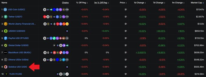 Cryptocurrency stablecoin price table showing USD Coin (USDC), Tether (USDT), and others, with a red arrow pointing to 'Solstice USX (USX)'.