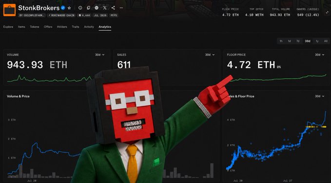 A StonksBrokers analytics dashboard showing Ethereum metrics including 943.93 ETH volume, 611 sales, and a 4.72 ETH floor price, overlaid with a pixelated character in a green suit pointing upward.