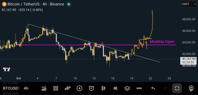 A Bitcoin/USDT 4-hour Binance chart shows BTC trading at 81,167.90 USDT (-0.40%), with price action breaking above a descending trendline and the labeled "Monthly Open" level near $84,000, reflecting a bullish monthly open strategy. The chart also highlights a recent sharp rally toward the $88,000 region.