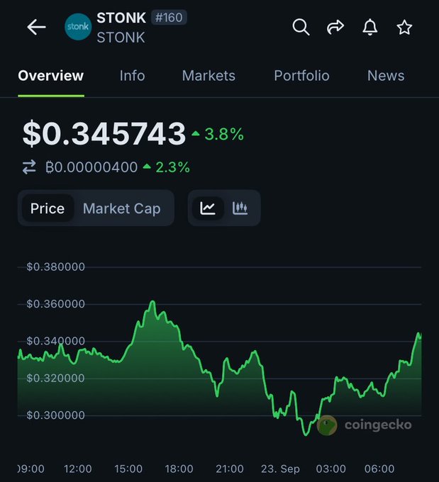 A CoinGecko chart for STONK showing price $0.345743 (3.8%) with a green line graph trending upward on a black background.