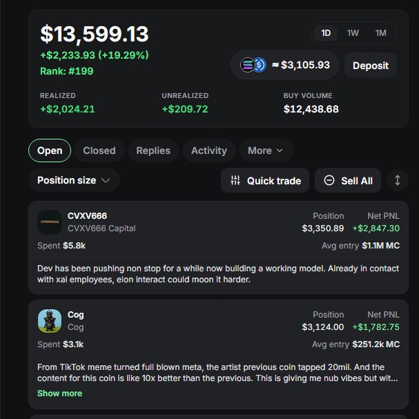 A trading portfolio dashboard screenshot showing a balance of $13,599.13 (+19.29%) with a rank of #199, featuring open positions including CVXV666 (+$2,847.30) and Cog (+$1,782.75).