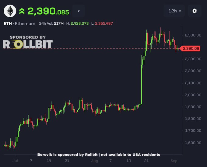 A financial chart displays the Ethereum (ETH) price trending upward, with the current price highlighted at 2,390.09, sponsored by Rollbit.