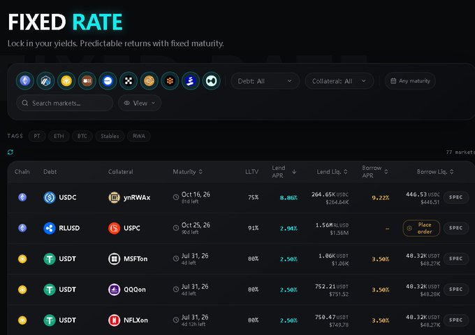 A cryptocurrency DeFi interface showing a 'FIXED RATE' lending/borrowing dashboard with markets like USDC/ynRWAx, RLUSD/USPC, USDT/MSFTon, USDT/QQQon, and USDT/NFLXon, displaying LTV, Lend APR, and Borrow APR metrics.