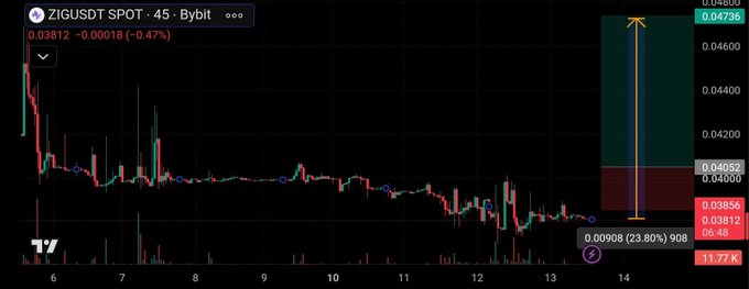 A TradingView chart of ZIG/USDT on the 45-minute timeframe showing a recent sharp 23.80% gain to $0.03812, with an arrow annotation highlighting the surge. The image visually supports the post's bullish thesis on $ZIG by depicting the breakout momentum and emphasizing the potential for a move toward previous highs.
