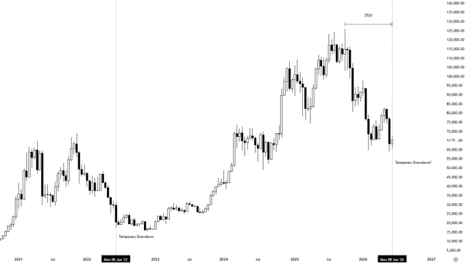 The image shows a line graph depicting Bitcoin's price change over time. The graph has multiple lines with different colors representing various Bitcoin prices at different times. One of the lines starts at a high value, indicating a strong upward trend in Bitcoin's value over the past year. As the price increases, it peaks at $60K and then begins to fall back down, showing a potential downward trend or bull market. The rest of the line shows various stages of the Bitcoin price movement throughout the past year. The image provides visual context for how the Bitcoin prices have fluctuated over time.