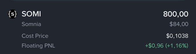 A trading interface displaying short position data for SOMI (Somnia) token showing 800.00 size, $84.00 value, $0.1038 cost price, and +$0.96 (+1.16%) floating PNL.