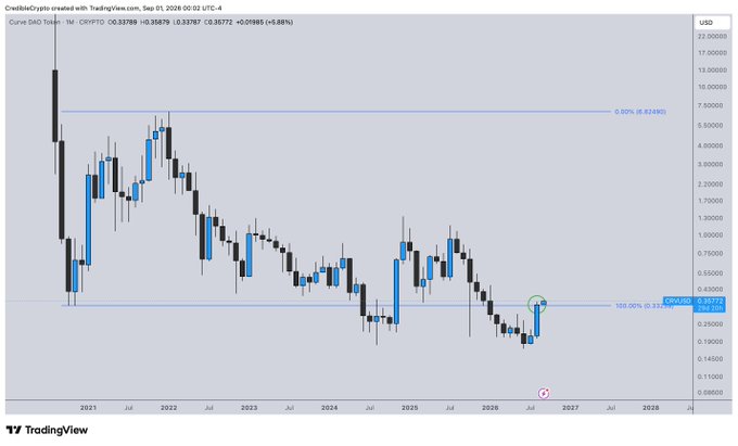 A monthly TradingView chart of OMGUSD on Coinbase displays the cryptocurrency's price action from 2021 to 2026, with a current value of $0.36772 showing a recent bullish candle (highlighted with a green circle) that has reclaimed the macro range lows at 0.33 (marked by the blue Fibonacci 0.00% level), visually confirming the post's message about a strong monthly close and reversal signal.
