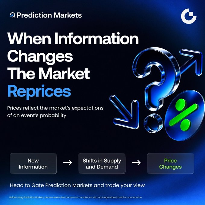 A dark blue promotional graphic for "Prediction Markets" featuring 3D question marks, arrows, and a percentage symbol, with the headline "When Information Changes The Market Reprices" and a flowchart showing "New Information → Shifts in Supply and Demand → Price Changes."

The image illustrates the post's message by visually reinforcing how new information triggers supply and demand shifts that cause prices to reprice on Gate Prediction Markets.