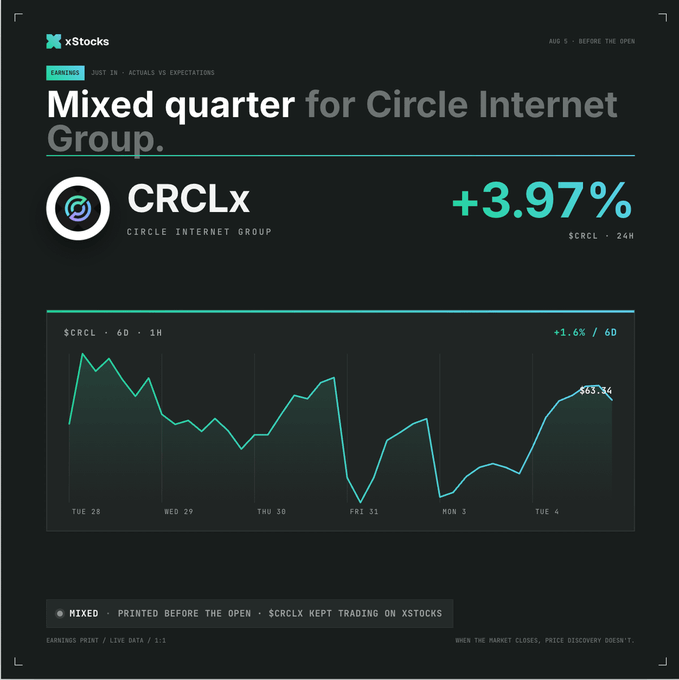 A dark-themed earnings dashboard from xStocks shows Circle Internet Group ($CRCLx) trading +3.97% premarket at $133.24 with a +1.6% 6-day gain chart, alongside a headline noting "Mixed quarter for Circle Internet Group" with revenue missing expectations ($701M vs $713M). The visual confirms the post's point that CRCLx is rising 3.97% pre-market despite the revenue miss.