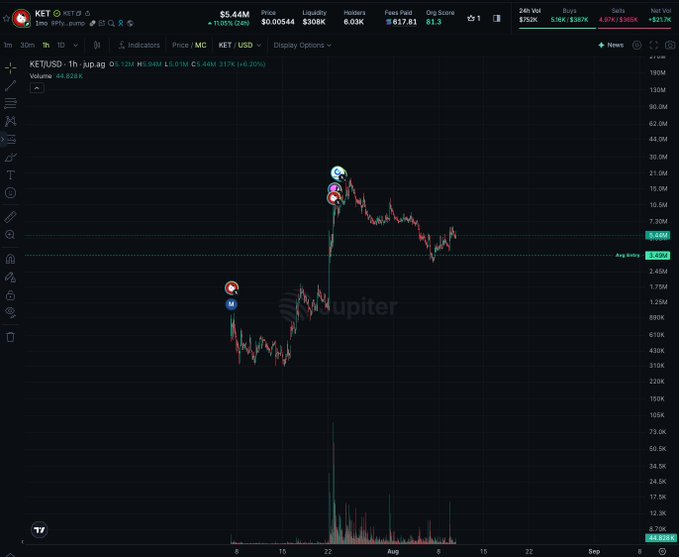 A TradingView chart of KET/USD on Jupiter showing a price of $5.44M, with a dramatic price spike indicated by markers on the chart.