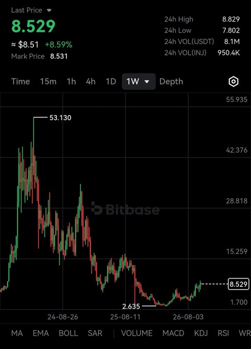 A Bitbase cryptocurrency price chart showing INJ token at a last price of 8.529, up 8.59%, with 24-hour data including high of $8,829, low of $7.802, and volume of 950.4K, displaying a candlestick chart with a significant decline from a high of 53.130.