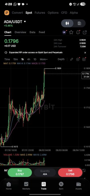 A mobile cryptocurrency trading app screenshot showing the ADA/USDT trading pair on Bybit, with the current price at 0.1796 and a +5.46% increase.