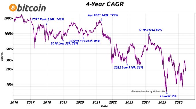 The image presents a graph of Bitcoin's 4-year CAGR from January 2016 through December 2020, with price points for each year. The graph also includes some text providing a breakdown of the change between the 4-year CAGR and its corresponding prices in cryptocurrency. This information is likely useful to those interested in studying or investing in Bitcoin over this time period. The main focus should be on understanding what the data represents, how it's being presented, and what it could mean for the future of Bitcoin.