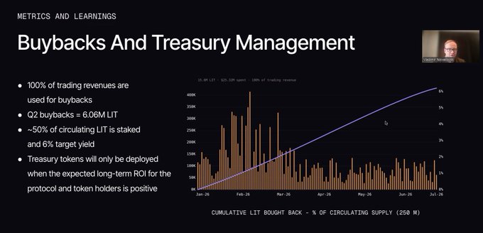 The image is a presentation slide titled "Buybacks And Treasury Management" outlining that 100% of trading revenues fund LIT buybacks, with Q2 buybacks totaling 6.06M LIT, ~50% of circulating LIT staked at a 6% target yield, and treasury tokens deployed only when ROI is positive for protocol/token holders. It includes a chart showing cumulative LIT bought back (reaching ~250K, or 6% of circulating supply) from January through July, visually supporting Vlad's statement about trading revenues being fully directed toward LIT buybacks.