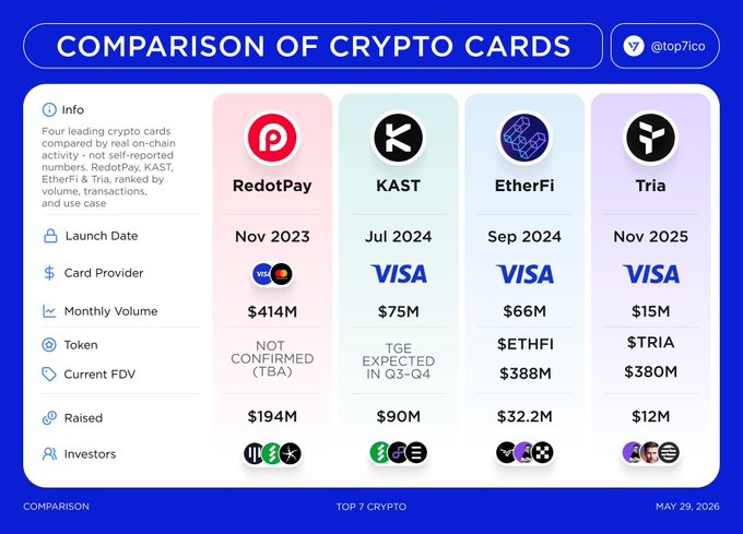 In the image, there are four distinct images representing various cryptocurrency cards with different price tags displayed on a blue background. The title "Comparison Of Crypto Cards" indicates that this comparison focuses on crypto cards' performance or costs over time. The bottom portion of the image provides information about the price and volume data for Tria and @useTria Crypto Cards, showing a steady growth in both areas from 2016 to 2018. However, the other three cards have more inconsistent price trends during that period.