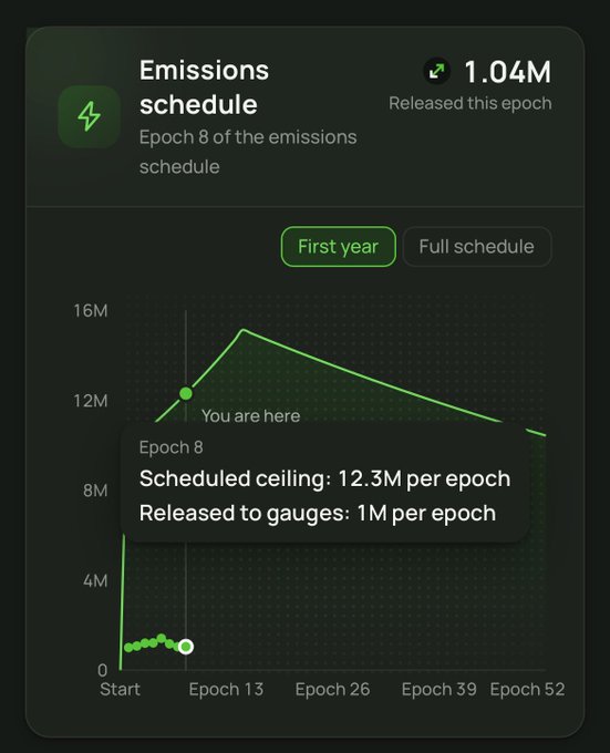 Dashboard titled 'Emissions schedule' showing Epoch 8 with 1.04M released this epoch, featuring a green line graph and tooltip showing 'Scheduled ceiling: 12.3M per epoch' and 'Released to gauges: 1M per epoch'.
