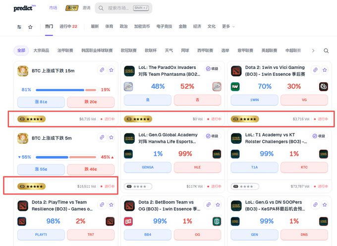 A screenshot from the Polymarket prediction market website (predict.com) showing various betting odds on events like BTC price movements, Dota 2 matches, and League of Legends games, with several markets highlighted in red boxes showing the betting volumes.