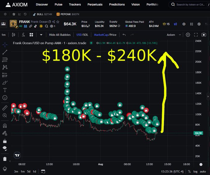 The image shows a trading chart from Axiom Pulse displaying the Frank Ocean (FRANK) token on Pump AVM, with a current price of $64.3K and a market cap of $482.9K. A hand-drawn yellow arrow points upward with text "$180K - $240K," illustrating the post's prediction of a 2x-4x price surge for the token.