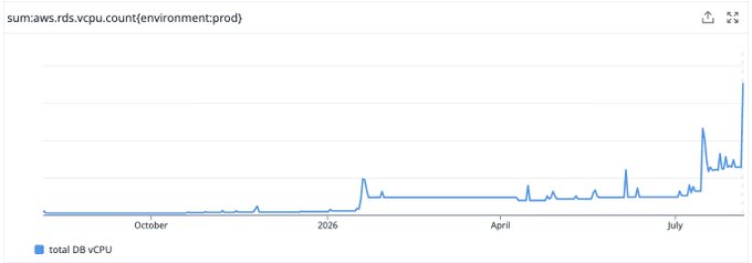 Line graph titled 'sum(aws.rds.vcpu.count{environment:prod})' tracking total DB vCPU usage from October through July, showing a dramatic spike near the end of the period.