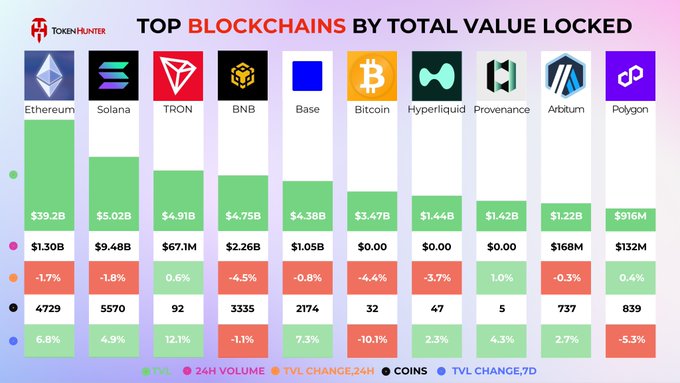A TokenHunter infographic titled 'TOP BLOCKCHAINS BY TOTAL VALUE LOCKED' ranking Ethereum ($39.2B), Solana ($5.02B), TRON ($4.91B), BNB ($4.75B), Base, Bitcoin, Hyperliquid, Provenance, Arbitrum, and Polygon with their TVL, 24h volume, TVL change, coins, and 7D change.