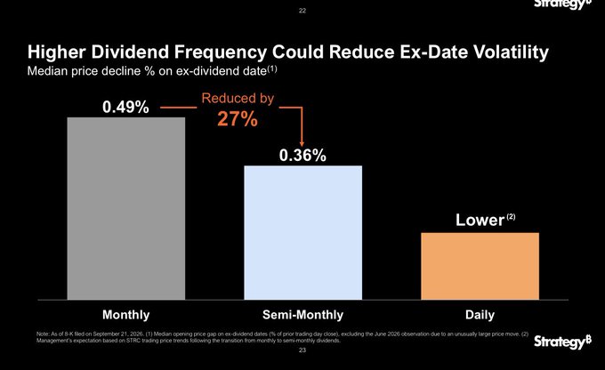 A Strategy presentation slide titled 'Higher Dividend Frequency Could Reduce Ex-Date Volatility' showing a bar chart comparing median price decline on ex-dividend dates: Monthly at 0.49%, Semi-Monthly at 0.36% (reduced by 27%), and Daily which is lower.