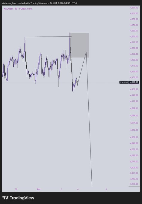 A TradingView chart of XAUUSD (Gold) from Forex.com, showing price action around 4,160-4,230 with a projected sharp downward trend line.