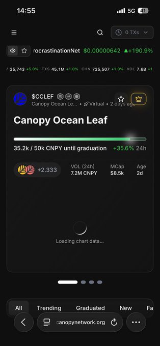 A mobile screenshot of a crypto tracking app showing $CCLEF (Canopy Ocean Leaf) with a price of $0.00000642, up 190.9%, with 35.2k/50k CNPY progress to graduation and 7.2M volume.