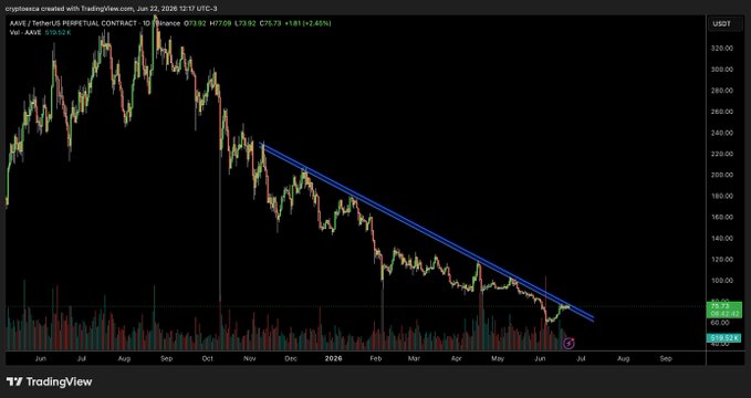 "Let' s follow $AAVE." This line chart shows a downward trend for a specific stock, most likely represented by the "aave" symbol. The price of the share has been decreasing since January 1st, which indicates that the stock might have experienced some downward movement or decline in value over time. It could be possible to infer from this information that investors should monitor the performance and trends of such shares carefully before making any investment decisions.
