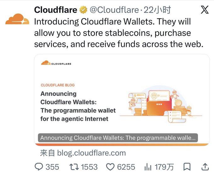 A tweet from Cloudflare (@Cloudflare) announces "Cloudflare Wallets," a programmable wallet for storing stablecoins, purchasing services, and receiving funds across the web, linking to their blog post "Announcing Cloudflare Wallets: The programmable wallet for the agentic Internet." The post has 355 comments, 1,553 reposts, 6,255 likes, and 1.79M views. The image supports the accompanying caption by highlighting Cloudflare's expansion into agent infrastructure with a wallet service designed for AI agents to manage stablecoins and transactions.