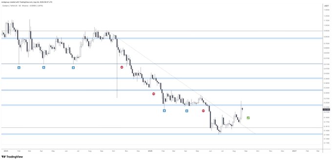 The image displays a TradingView candlestick chart of ADA/USD (Cardano) on a daily timeframe, showing a multi-month downtrend that has recently broken above its descending trendline resistance, with the price now pushing through the $0.25 area. This visually confirms the post's claim of a breakout from the main downtrend resistance while price remains just at the critical 25 resistance level that needs to be consolidated above.