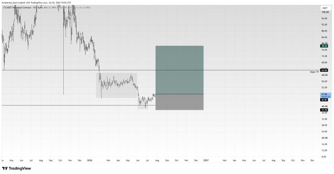 A TradingView chart titled 'Analystwd_foul created with TradingView' displaying LTCUSD price action on a daily timeframe, with a green shaded box and labels indicating entry at 76.20, target at 90.00, and stop at 56.00.