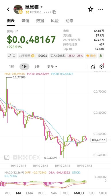 A cryptocurrency trading chart showing a token called "鼠鼠猫" with a price of $0.048167, a +928.51% gain, a market cap of $4.81万, and a downward trending candlestick pattern with MA5, MA10, and MA20 indicators.