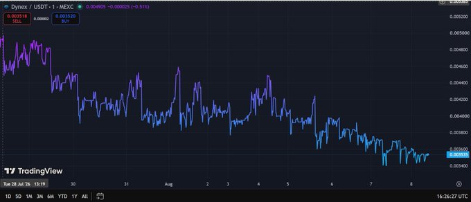 A TradingView candlestick chart for the Dynex/USDt pair on MEXC, showing a downward price trend in July/August with a current price of 0.003518.