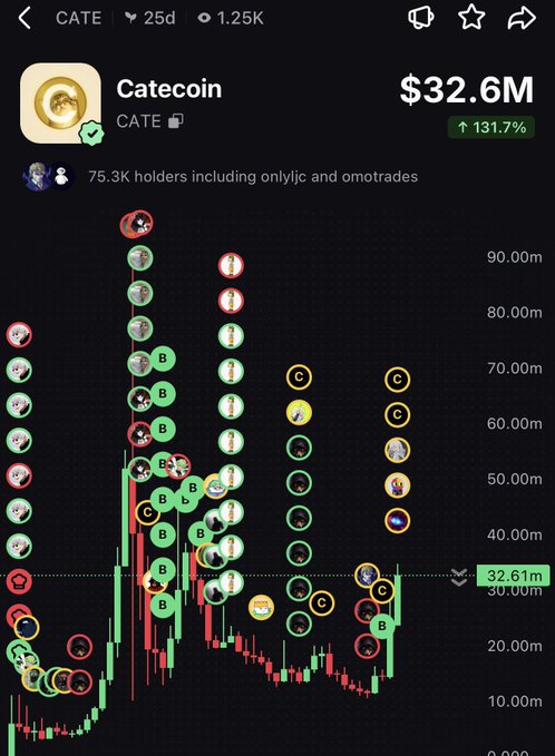 The image shows a CATE (Catecoin) price chart with a market cap of $32.6M and a 131.7% surge, with notable holders including onlyljc and omotrades among 75.3K holders. The chart displays a dramatic upward move from around 10-20M toward 32.61M, visually supporting the post's bullish prediction that CATE is heading toward a 100M market cap.