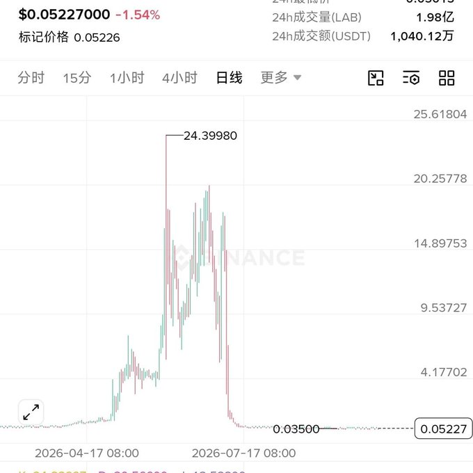 A Binance daily candlestick chart for the LAB token shows a dramatic price spike to a high of 24.39980 before crashing back down to $0.052270 (a -1.54% decline), with 24h volume of 198 million LAB and $10.4 million USDT in trading—visually illustrating the post's warning about meme coins being artificially pumped by whales before collapsing.