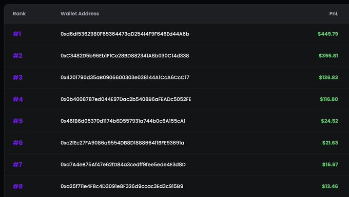The image shows a trading competition leaderboard on 0xVDEX, ranking the top 8 wallets by PnL, with #1 earning $449.79, #2 earning $355.81, and #3 earning $136.83, down to #9 at $13.46. The display supports the post's claim of an ongoing $5k prize trading competition by showing current standings, though the ranks jump from #7 to #9 with no #8 visible.