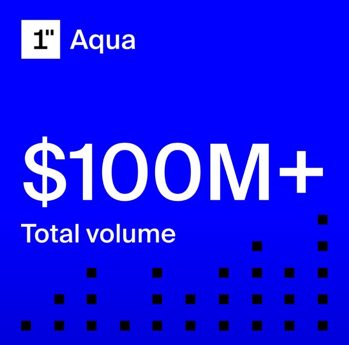 Blue promotional graphic displaying 'Aqua', '$100M+', and 'Total volume' with decorative dot patterns.