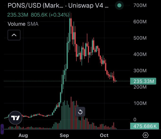 A candlestick chart from TradingView showing the PONS/USD (Mark...) price on Uniswap V4, with the token trading at 235.33M (up 0.34%) on a volume of 805.6K, having spiked dramatically in September before declining through October. The chart visually supports the "Pick your poison" message by illustrating the extreme volatility and subsequent crash of the PONS token, characteristic of speculative memecoins like PUMP and STONK.