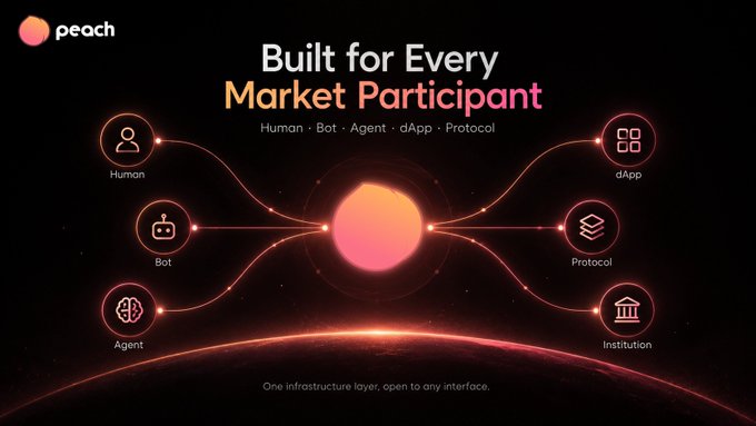 A promotional graphic for Peach featuring the headline 'Built for Every Market Participant' with icons connecting a central orb to six categories: Human, Bot, Agent, dApp, Protocol, and Institution, captioned 'One infrastructure layer, open to any interface.'
